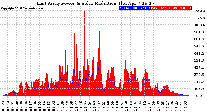 Solar PV/Inverter Performance East Array Power Output & Solar Radiation