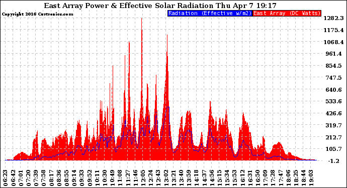 Solar PV/Inverter Performance East Array Power Output & Effective Solar Radiation