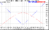 Solar PV/Inverter Performance Sun Altitude Angle & Sun Incidence Angle on PV Panels