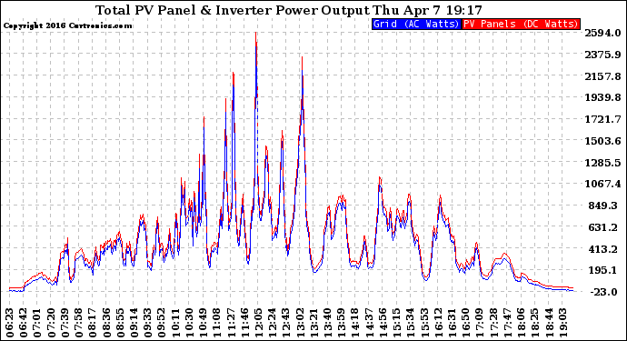 Solar PV/Inverter Performance PV Panel Power Output & Inverter Power Output