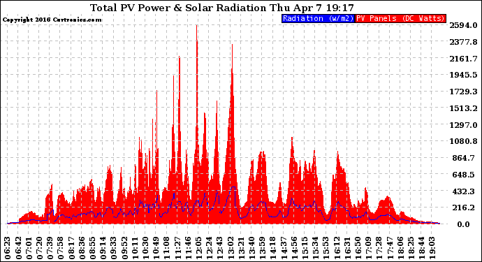 Solar PV/Inverter Performance Total PV Panel Power Output & Solar Radiation