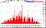 Solar PV/Inverter Performance Total PV Panel & Running Average Power Output