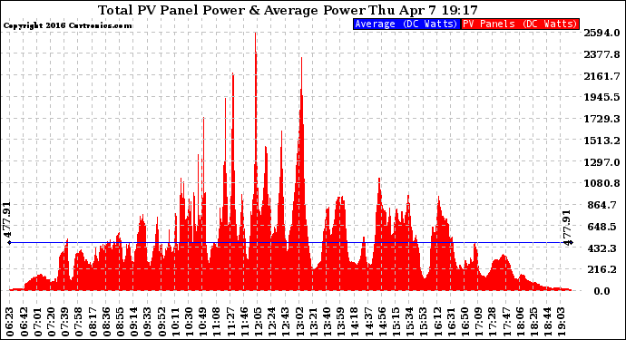 Solar PV/Inverter Performance Total PV Panel Power Output