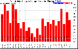 Solar PV/Inverter Performance Weekly Solar Energy Production