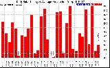 Solar PV/Inverter Performance Daily Solar Energy Production