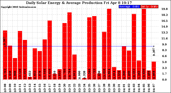 Solar PV/Inverter Performance Daily Solar Energy Production