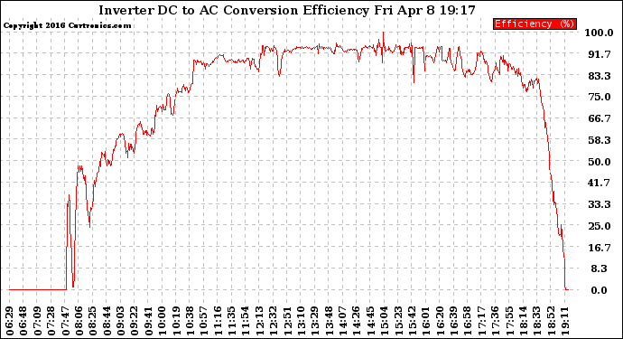 Solar PV/Inverter Performance Inverter DC to AC Conversion Efficiency