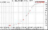 Solar PV/Inverter Performance Daily Energy Production