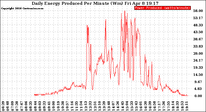 Solar PV/Inverter Performance Daily Energy Production Per Minute