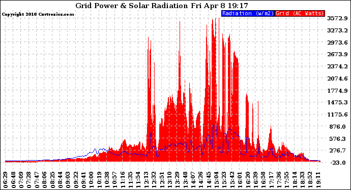 Solar PV/Inverter Performance Grid Power & Solar Radiation