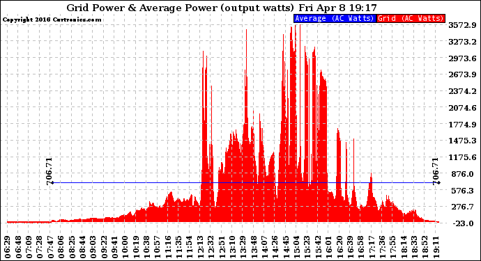 Solar PV/Inverter Performance Inverter Power Output