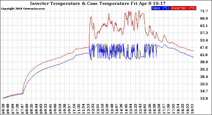 Solar PV/Inverter Performance Inverter Operating Temperature