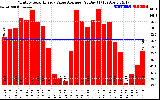 Solar PV/Inverter Performance Monthly Solar Energy Value Average Per Day ($)