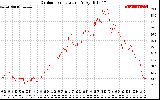 Solar PV/Inverter Performance Outdoor Temperature