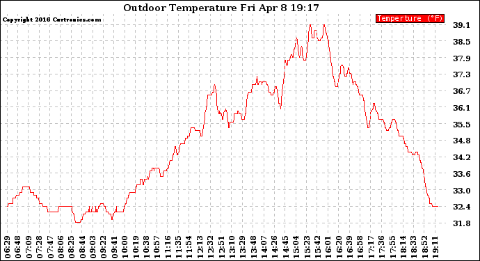 Solar PV/Inverter Performance Outdoor Temperature