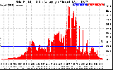 Solar PV/Inverter Performance Solar Radiation & Day Average per Minute