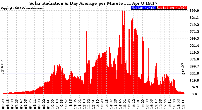 Solar PV/Inverter Performance Solar Radiation & Day Average per Minute