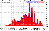 Solar PV/Inverter Performance Solar Radiation & Effective Solar Radiation per Minute