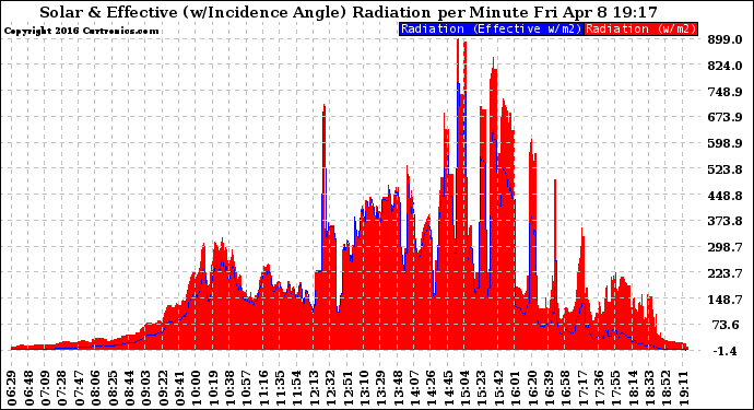 Solar PV/Inverter Performance Solar Radiation & Effective Solar Radiation per Minute