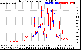 Solar PV/Inverter Performance Photovoltaic Panel Current Output