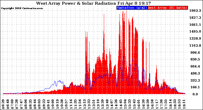 Solar PV/Inverter Performance West Array Power Output & Solar Radiation