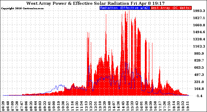 Solar PV/Inverter Performance West Array Power Output & Effective Solar Radiation