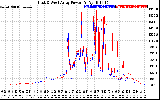 Solar PV/Inverter Performance Photovoltaic Panel Power Output