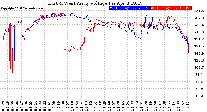 Solar PV/Inverter Performance Photovoltaic Panel Voltage Output