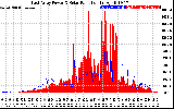 Solar PV/Inverter Performance East Array Power Output & Solar Radiation