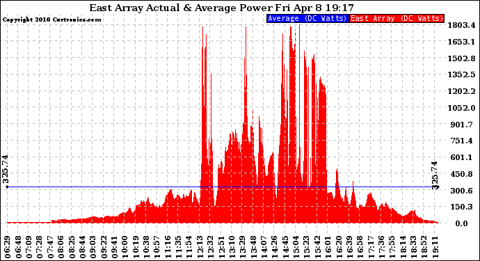 Solar PV/Inverter Performance East Array Actual & Average Power Output