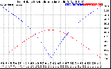 Solar PV/Inverter Performance Sun Altitude Angle & Azimuth Angle