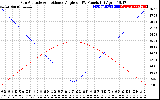 Solar PV/Inverter Performance Sun Altitude Angle & Sun Incidence Angle on PV Panels