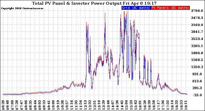 Solar PV/Inverter Performance PV Panel Power Output & Inverter Power Output