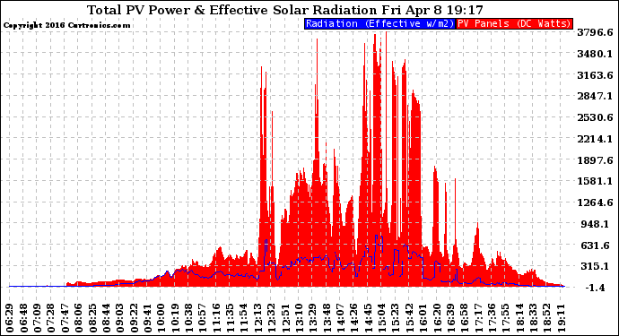 Solar PV/Inverter Performance Total PV Panel Power Output & Effective Solar Radiation