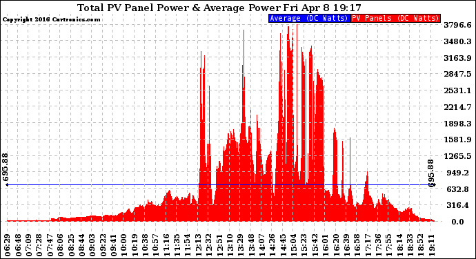 Solar PV/Inverter Performance Total PV Panel Power Output