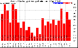 Solar PV/Inverter Performance Weekly Solar Energy Production