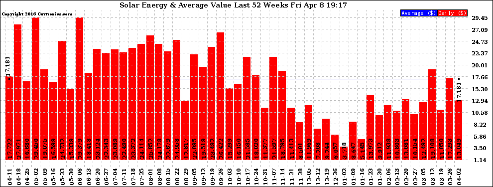 Solar PV/Inverter Performance Weekly Solar Energy Production Value Last 52 Weeks