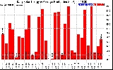 Solar PV/Inverter Performance Daily Solar Energy Production