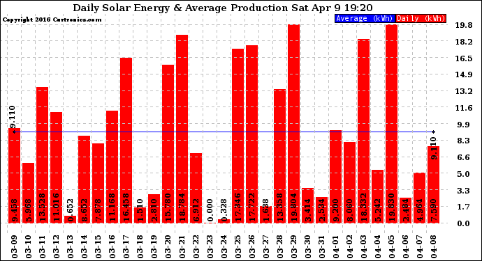 Solar PV/Inverter Performance Daily Solar Energy Production