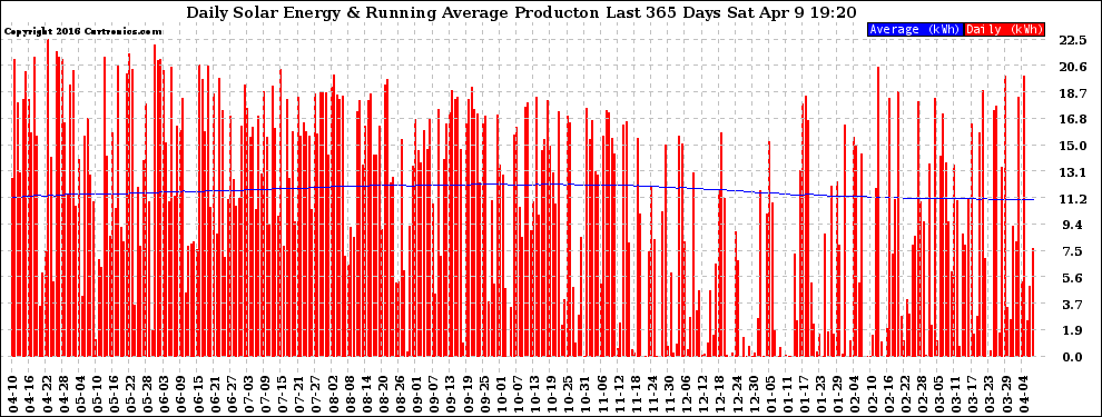 Solar PV/Inverter Performance Daily Solar Energy Production Running Average Last 365 Days