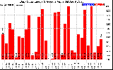 Solar PV/Inverter Performance Daily Solar Energy Production Value