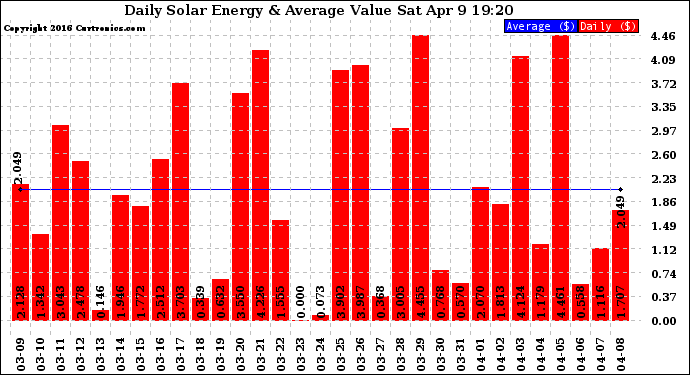 Solar PV/Inverter Performance Daily Solar Energy Production Value