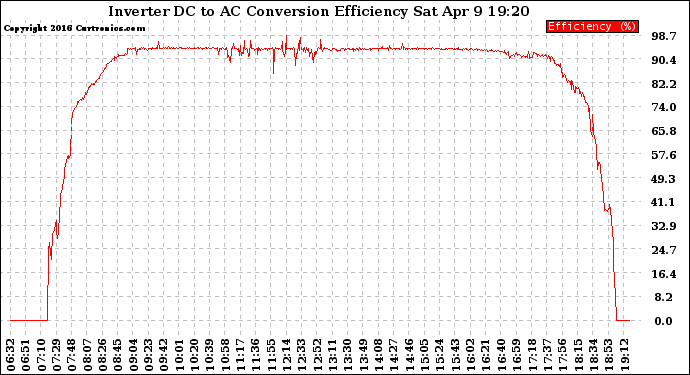 Solar PV/Inverter Performance Inverter DC to AC Conversion Efficiency