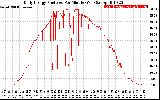 Solar PV/Inverter Performance Daily Energy Production Per Minute