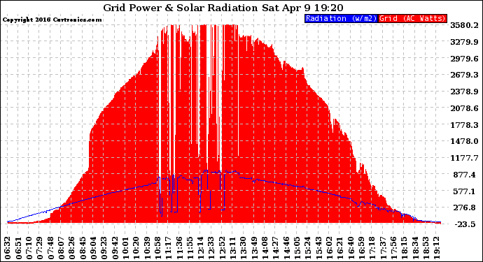 Solar PV/Inverter Performance Grid Power & Solar Radiation