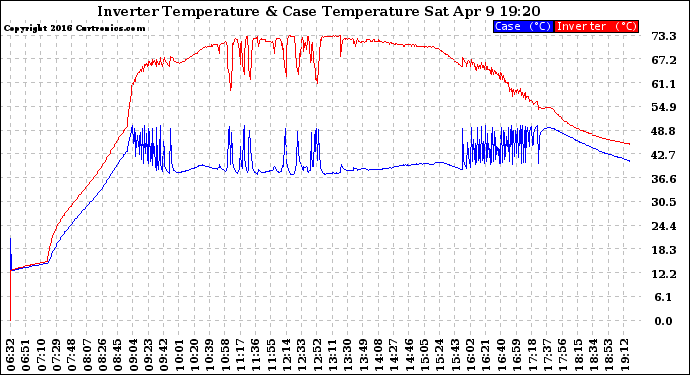 Solar PV/Inverter Performance Inverter Operating Temperature