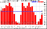 Solar PV/Inverter Performance Monthly Solar Energy Production Average Per Day (KWh)