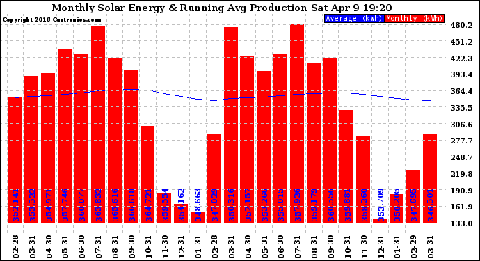 Solar PV/Inverter Performance Monthly Solar Energy Production Running Average