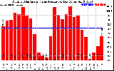 Solar PV/Inverter Performance Monthly Solar Energy Value Average Per Day ($)