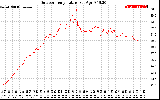 Solar PV/Inverter Performance Outdoor Temperature